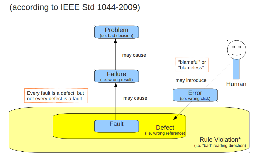 which-types-of-spreadsheets-faults-are-responsible-for-significant